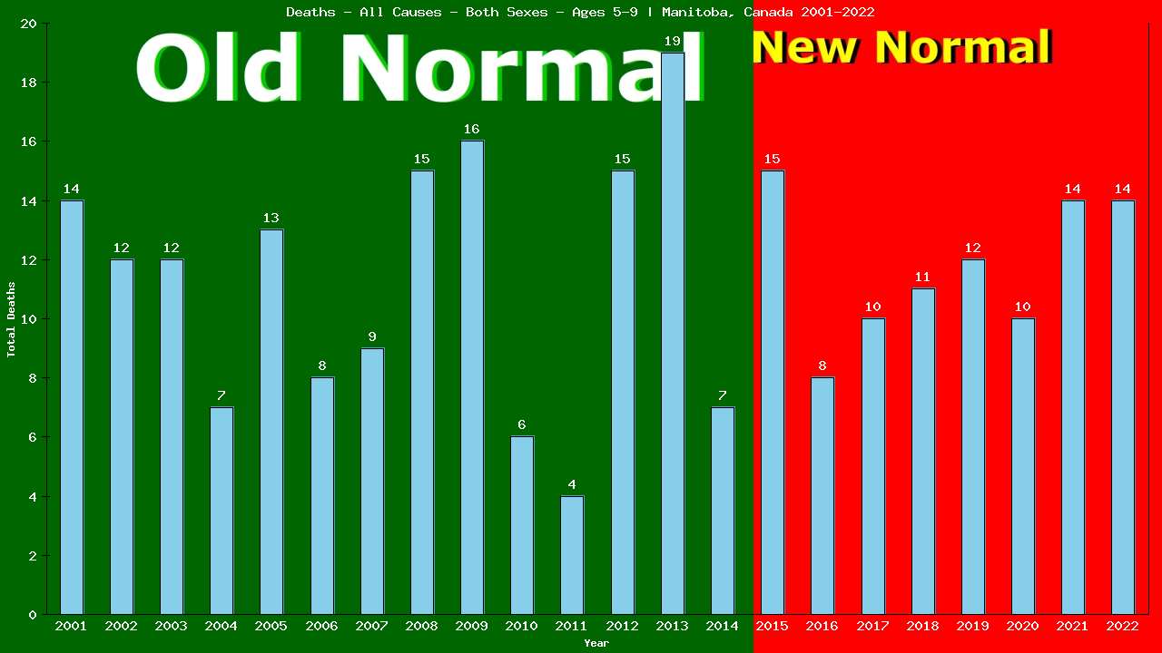 Graph showing Deaths - All Causes - Girls And Boys - Aged 5-9 | Manitoba, Canada